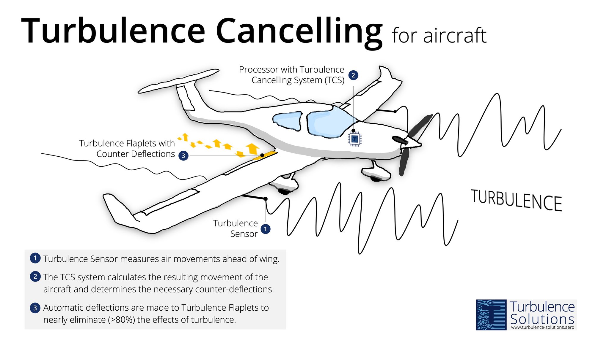 Turbulence Solutions демонстрирует технологию подавления турбулентности